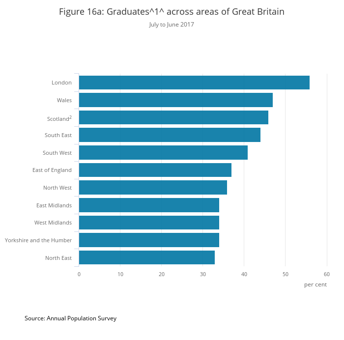 London has more graduates than anywhere else in Great Britain (Annual Population Survey)