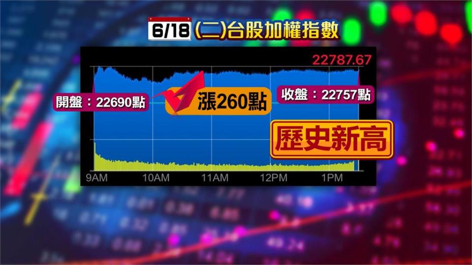 台股延續「多頭格局」　收在22757點　續創歷史新高