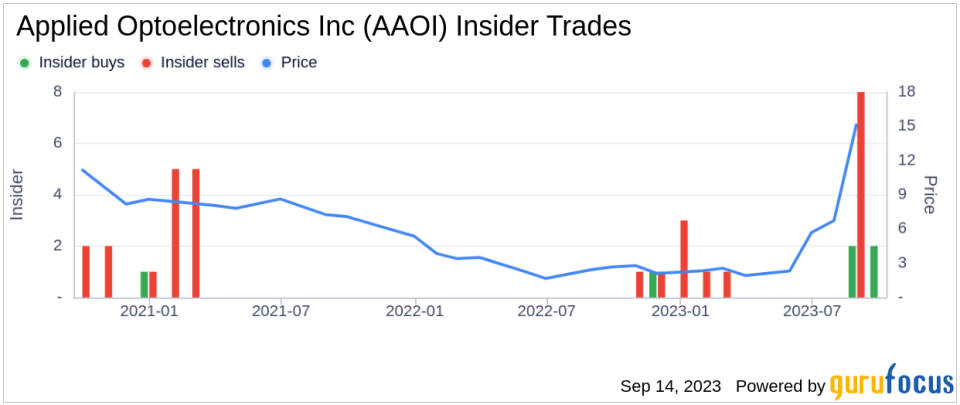 Insider Buying: Applied Optoelectronics Inc CEO Chih-hsiang Lin Acquires 15,000 Shares