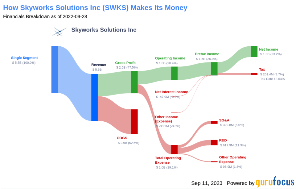 Unveiling the Investment Potential of Skyworks Solutions Inc (SWKS): A Comprehensive Analysis of Financial Metrics and Competitive Strengths