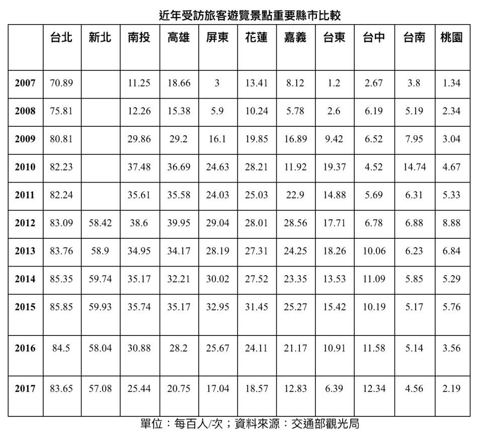 <span>另一方面，到底在馬政府8年的觀光起飛期，哪些縣市為最大獲利者？從上表2007年至2015年的比較，可以很明顯看出，雙北成長並不大，反而是蔡政府時期受害者的南投、高雄、屏東、花蓮、嘉義、台東，分別成長達24.5、17.1、30、18、17.2、14.2人次。也就是說，</span><b>中南東部可以說是馬政府時期發展觀光的最大獲利者</b><span>。</span>