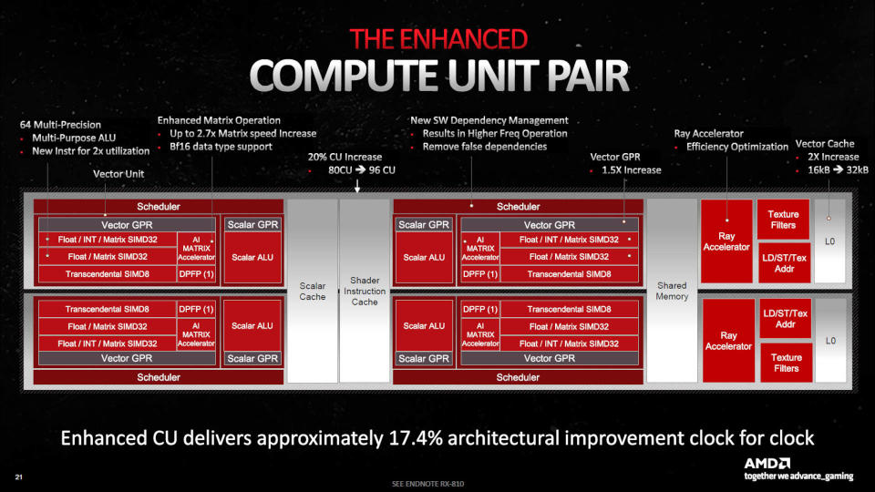 Block diagram of the Compute Unit design in AMD's RDNA 3 GPU architecture