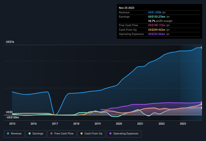 earnings-and-revenue-history