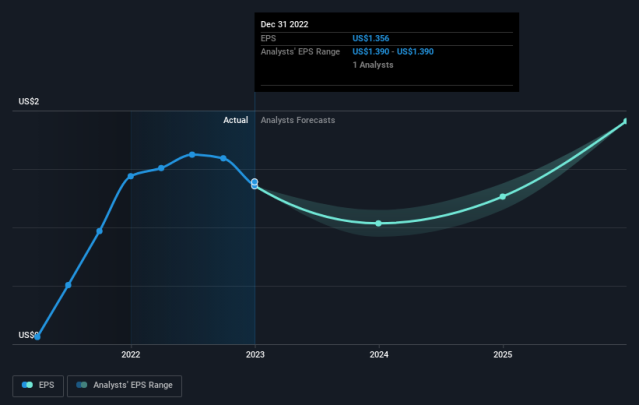 Those who invested in Safe Bulkers (NYSE:SB) three years ago are up 250%