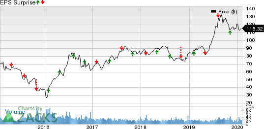 Royal Gold, Inc. Price and EPS Surprise