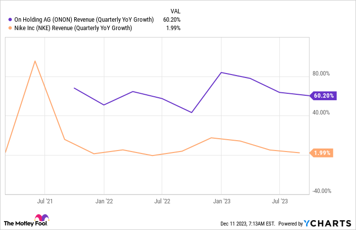 ONON Revenue (Quarterly YoY Growth) Chart