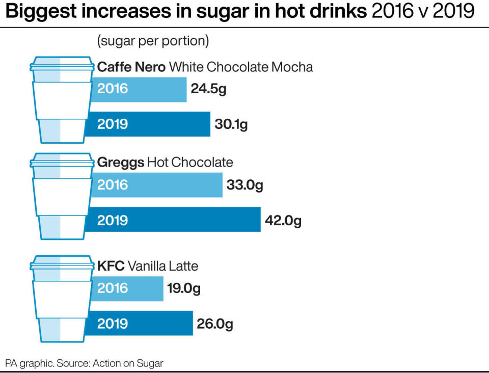Biggest increases in sugar in hot drinks 2016 v 2019. See story HEALTH Sugar. Infographic PA Graphics. 