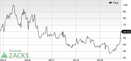 Synaptics Incorporated Price