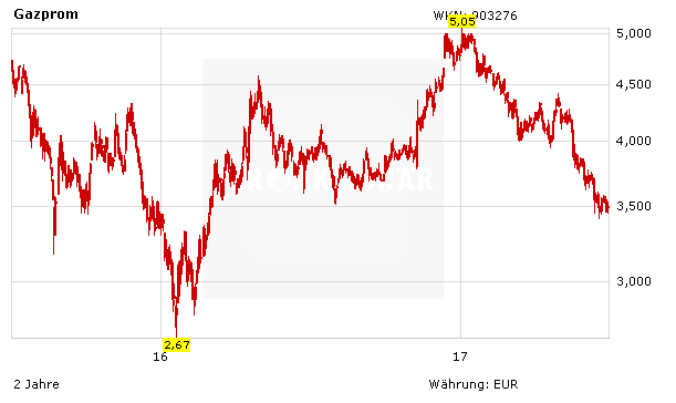 Gazprom: Das wäre ein Paukenschlag