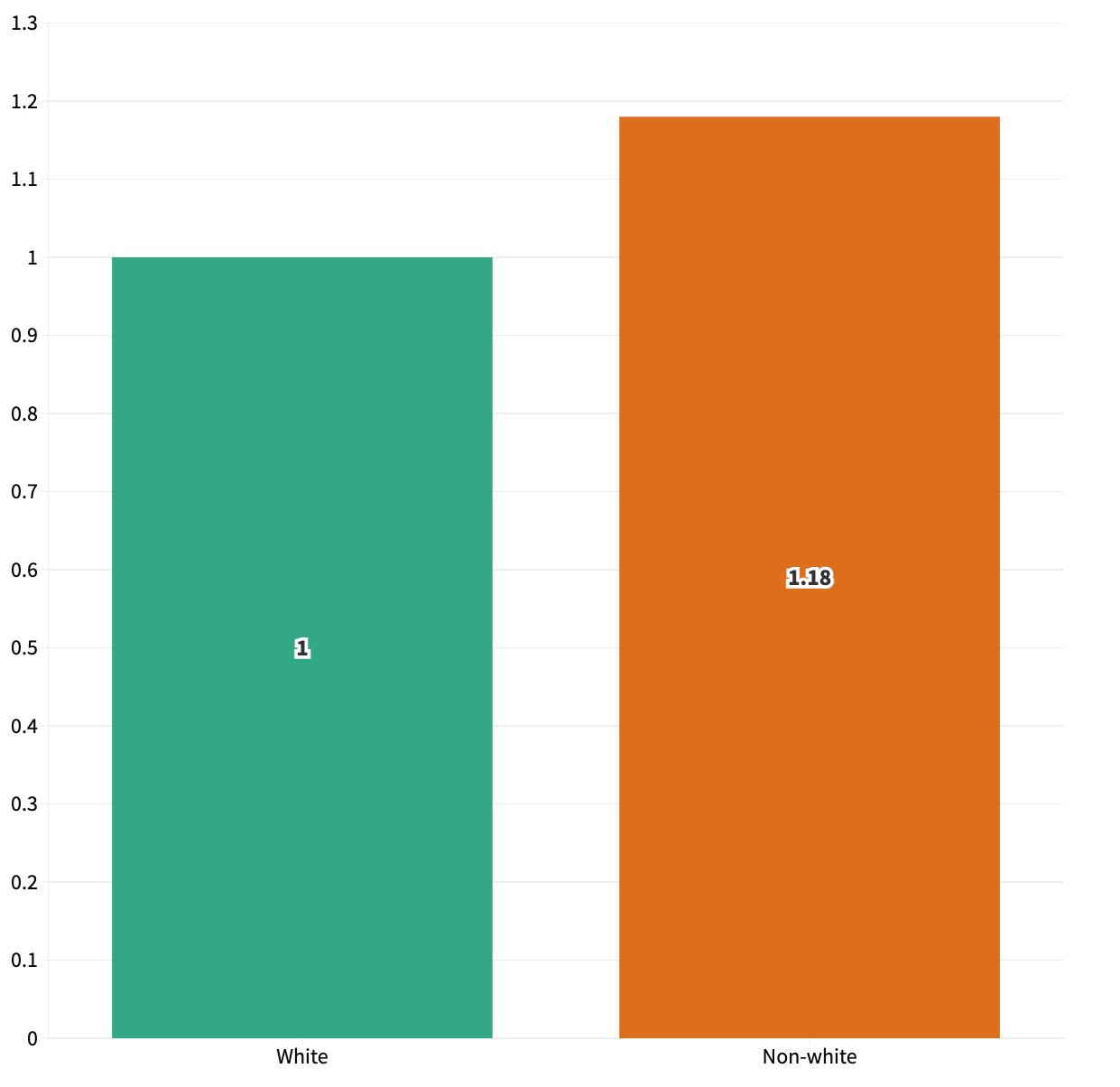 Non-white people were more likely to catch Covid after being vaccinated. (ONS)