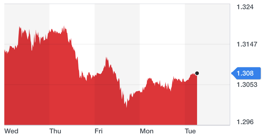 Chart: Yahoo Finance