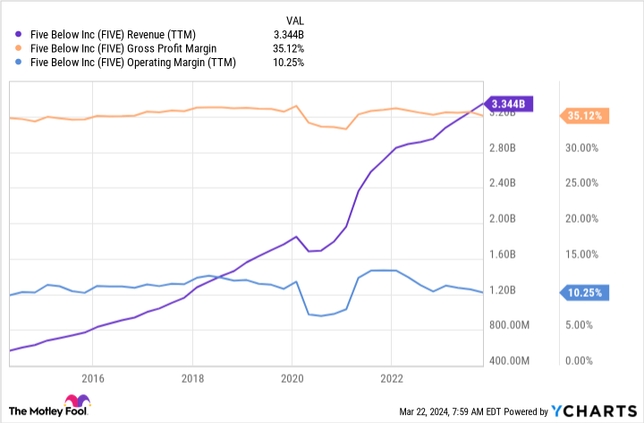 FIVE Revenue (TTM) Chart