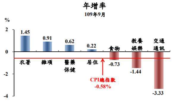 圖表：主計總處提供。