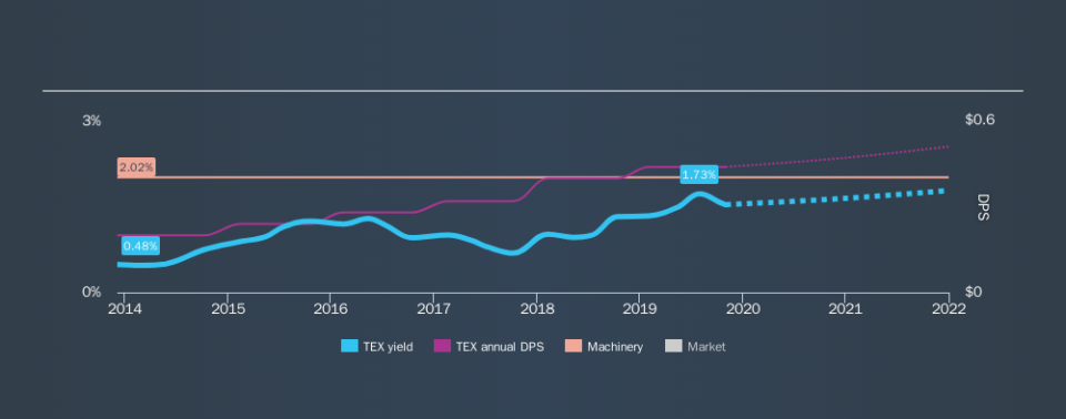 NYSE:TEX Historical Dividend Yield, November 2nd 2019