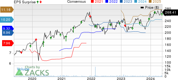 Nordson Corporation Price, Consensus and EPS Surprise