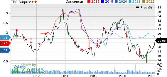 Pilgrims Pride Corporation Price, Consensus and EPS Surprise