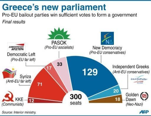 Pie-chart showing the make-up of the new Greek parliament. Conservative leader Antonis Samaras was sworn in Wednesday as the prime minister of new Greek coalition, as he took up the challenge of trying to revise the terms an unpopular EU-IMF bailout deal
