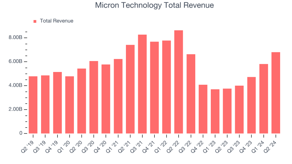 Micron Technology Total Revenue