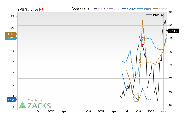Zacks Price, Consensus and EPS Surprise Chart for GPOR