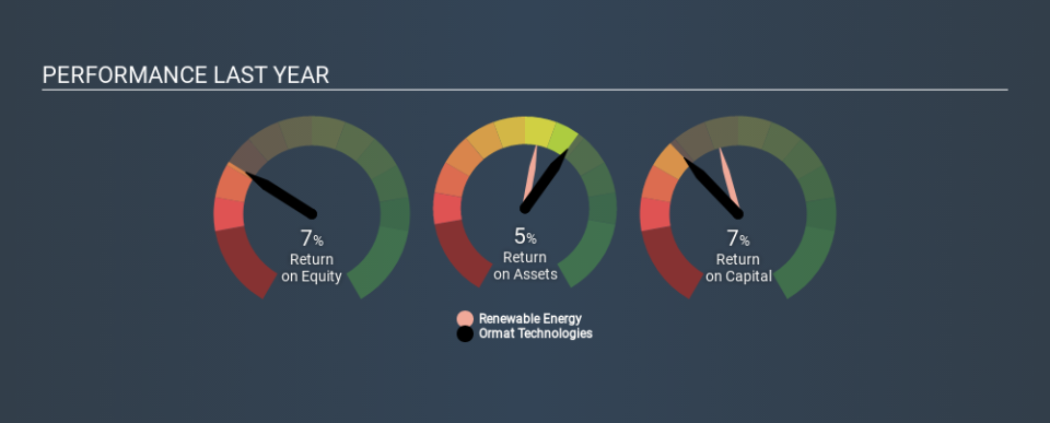 NYSE:ORA Past Revenue and Net Income, January 7th 2020