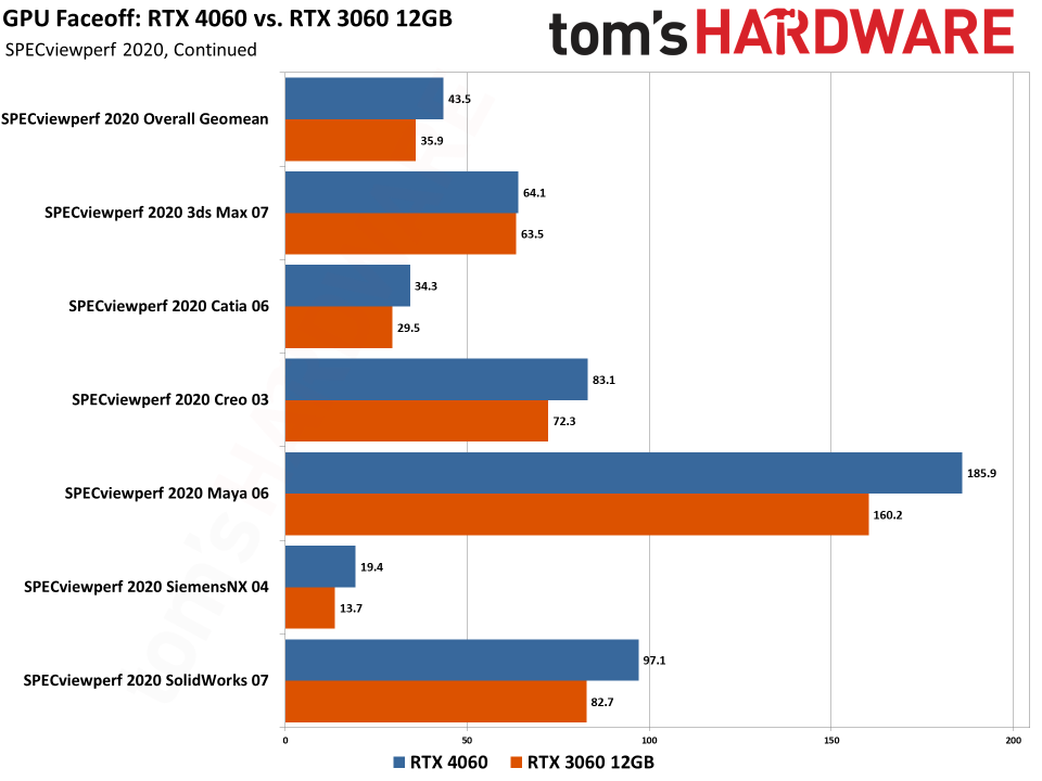 RTX 4060 vs RTX 3060 12GB Faceoff