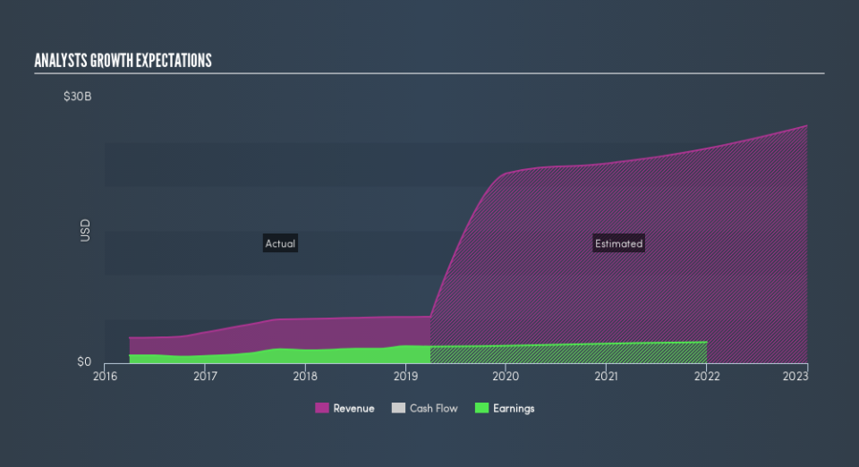 NasdaqGS:MAR Past and Future Earnings, July 24th 2019