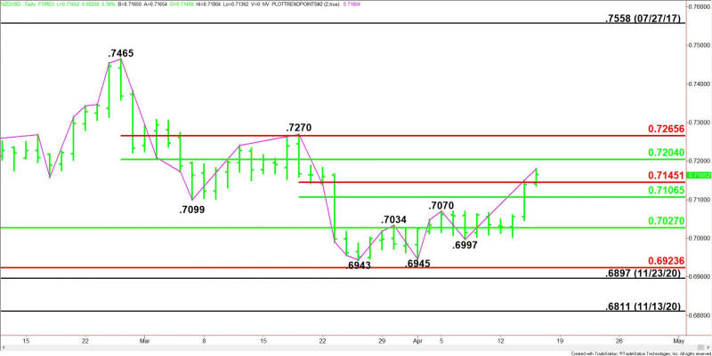 Daily NZD/USD