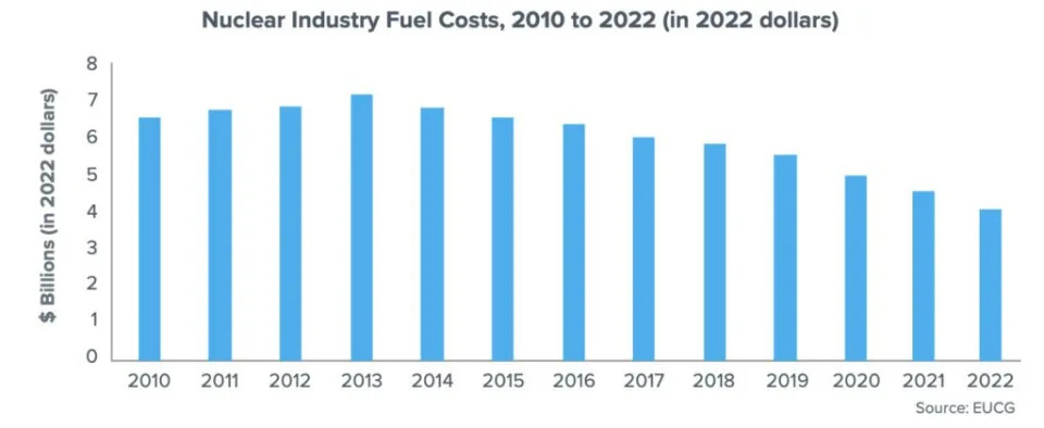 This chart breaks down nuclear power fuel expenditure spending since 2010. Courtesy: NEI