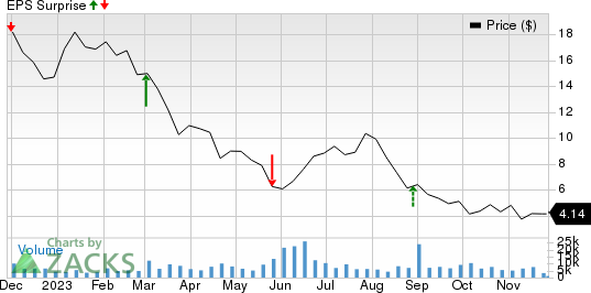 Big Lots, Inc. Price and EPS Surprise