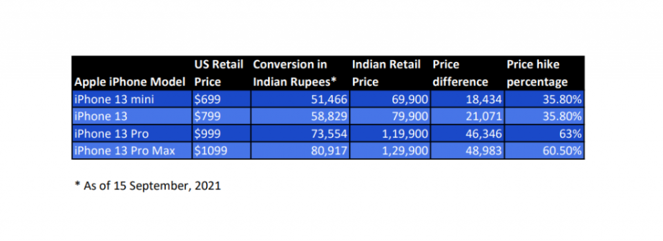 This is why iPhones in India are costlier