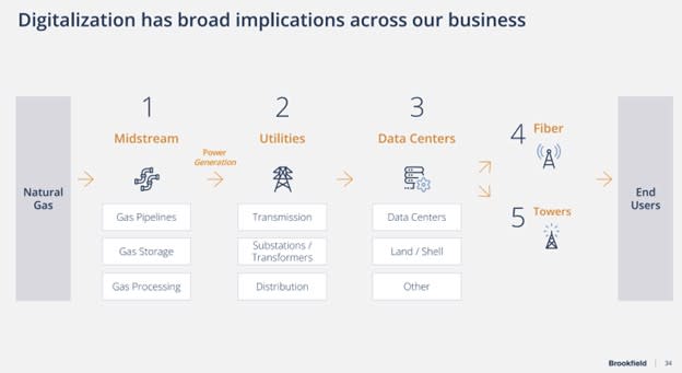 A slide showing how digitalization will benefit Brookfield. 