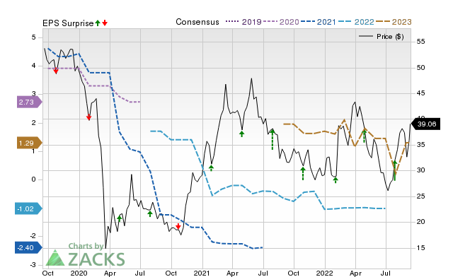 Zacks Price, Consensus and EPS Surprise Chart for CRS