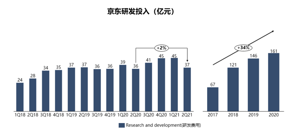 數據來源：京東財報（截至2021年8月23日）

