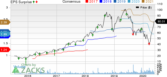 Ollies Bargain Outlet Holdings, Inc. Price, Consensus and EPS Surprise