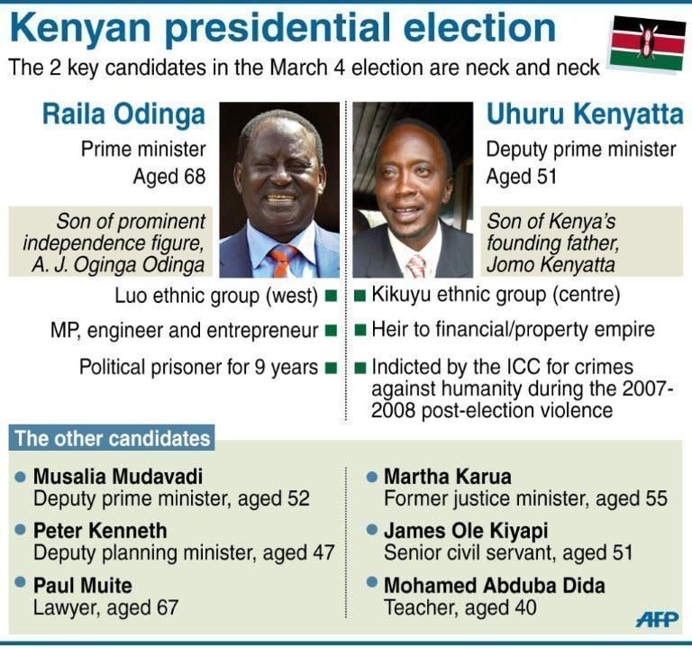 Graphic presenting the two main candidates in Kenyan presidnetial elections