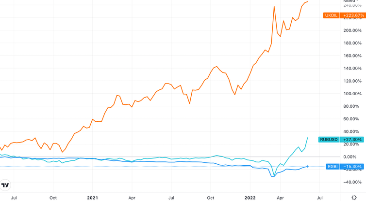 Chart comparing oil price, rouble and Russian government bond prices