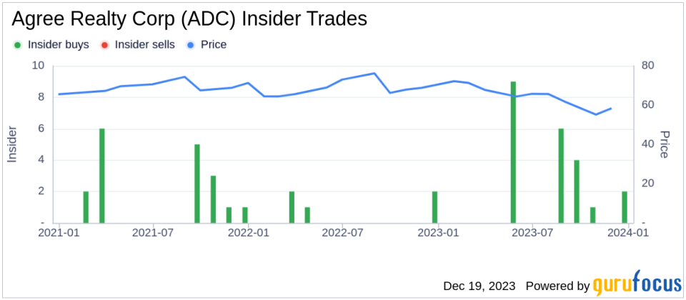 Director Greg Lehmkuhl's Strategic Insider Purchase of Agree Realty Corp Shares