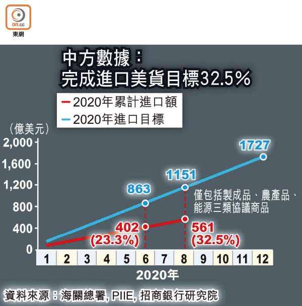 中方數據：完成進口美貨目標32.5％