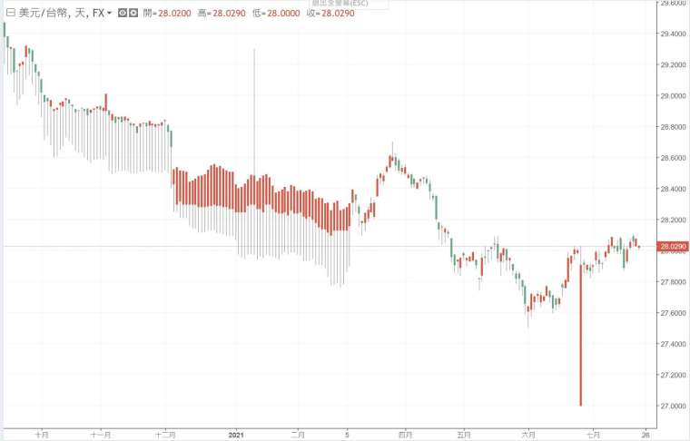 新台幣兌美元匯率走勢。(圖：鉅亨網)
