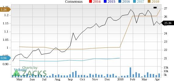 Brown & Brown (BRO) is seeing solid earnings estimate revision activity and is a great company from a Zacks Industry Rank perspective.