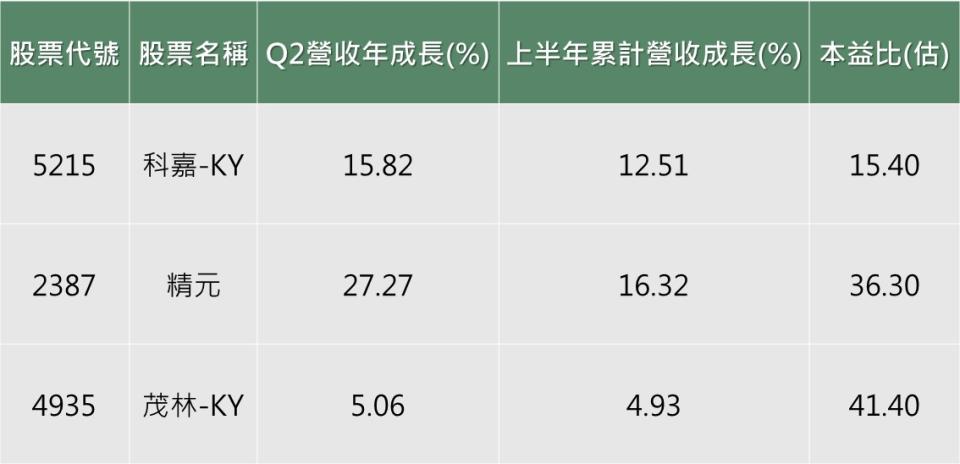 資料來源：CMoney