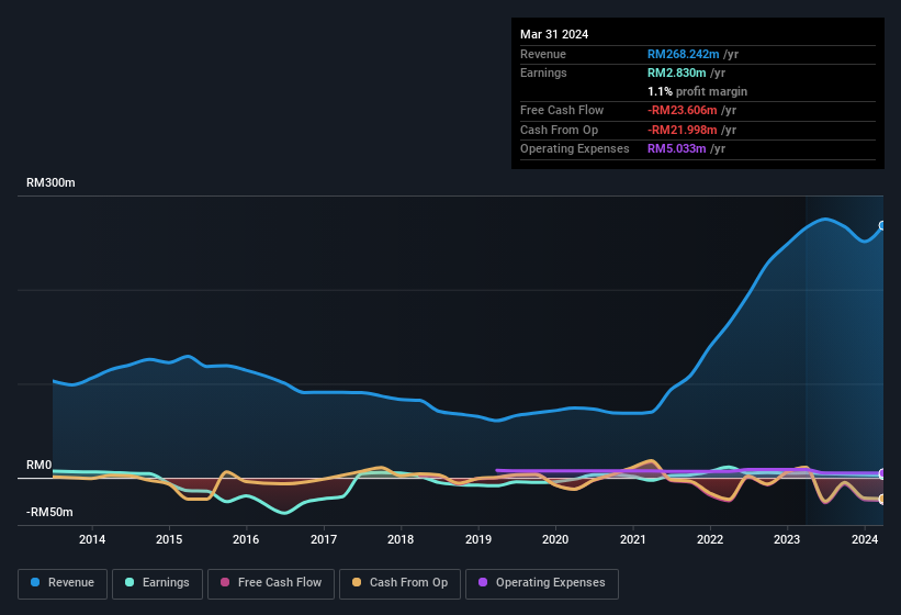 earnings-and-revenue-history