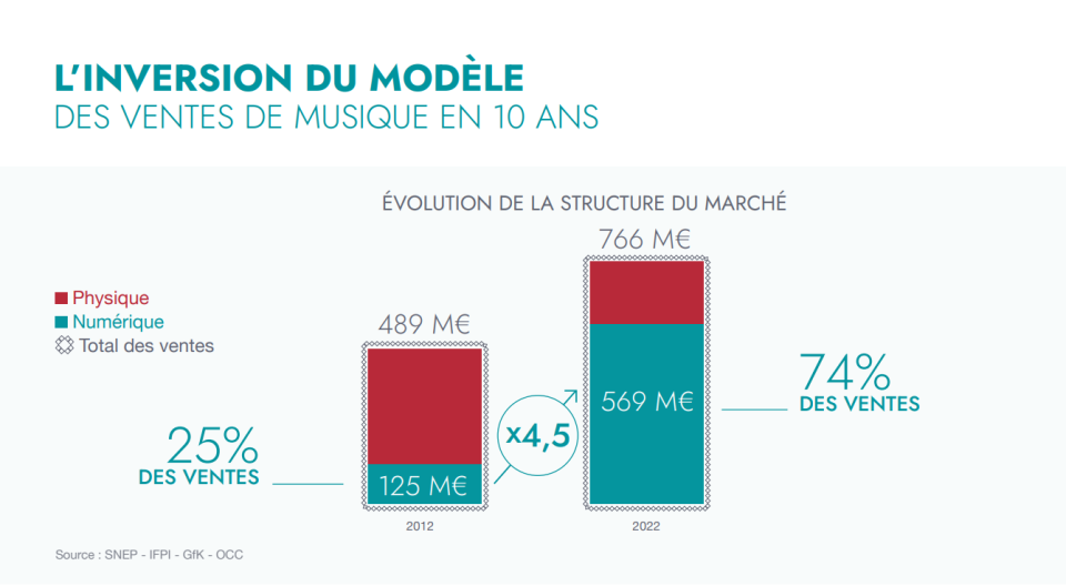 Extrait de l’étude 2022 du SNEP sur le marché de la musique enregistrée en France, publiée le 14 mars 2023