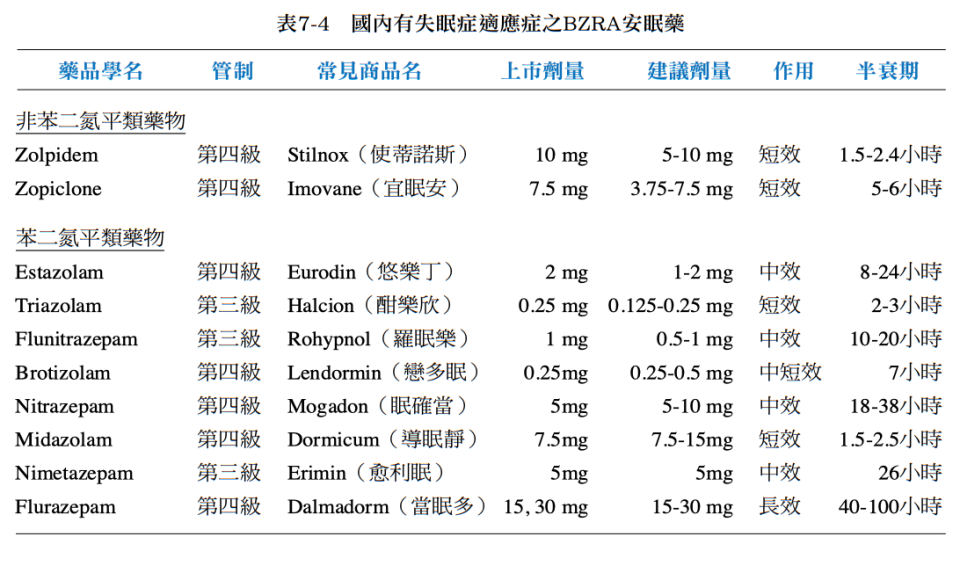 資料來源：《臺灣鎮靜安眠藥不當使用之防治策略》