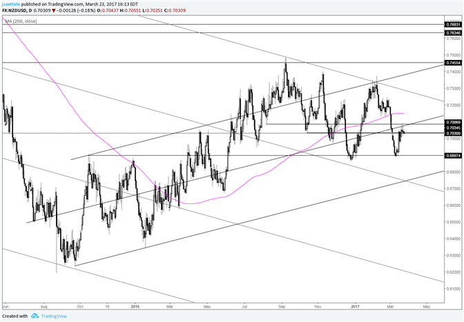 NZD/USD Still Struggling below the Channel Center Line