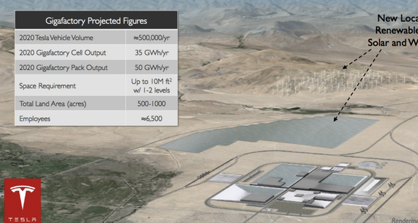 為了Model 3，去年才開工的特斯拉的電池工廠明年就要開始生產了