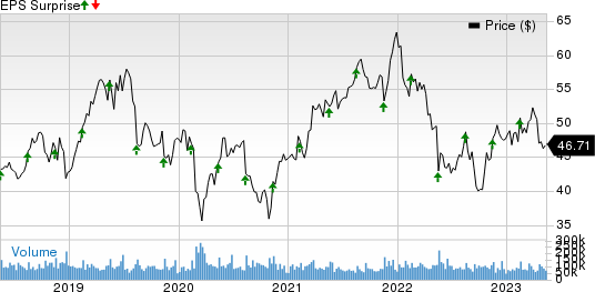 Cisco Systems, Inc. Price and EPS Surprise