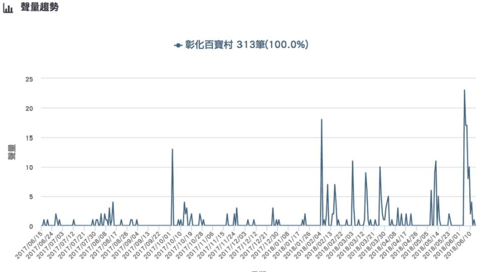 圖／DailyView網路溫度計