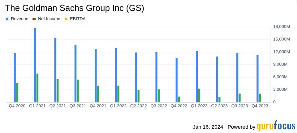 Goldman Sachs Group Inc Reports Mixed Full Year and Q4 Earnings for 2023