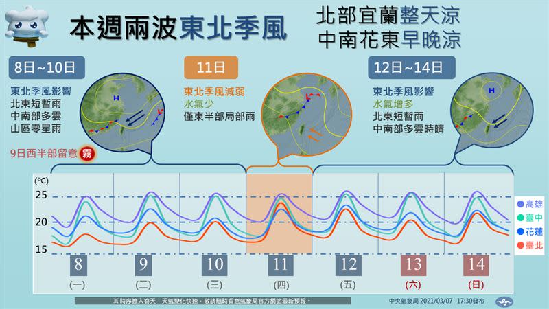 本週有2波東北季風襲北台灣。（圖／報天氣 - 中央氣象局臉書）